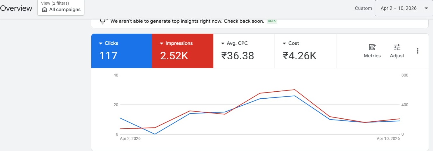 Google Ads Clicks & Cost Overview